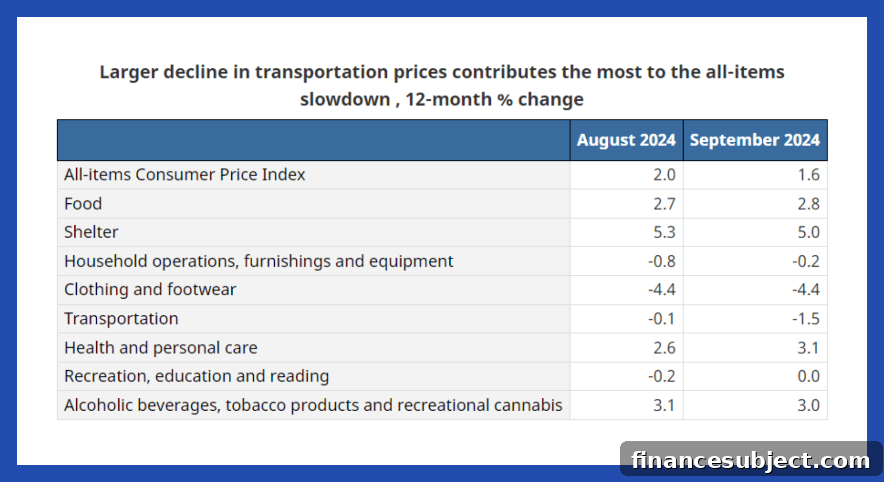 List of items contributing to decrease in CPI, September 2024