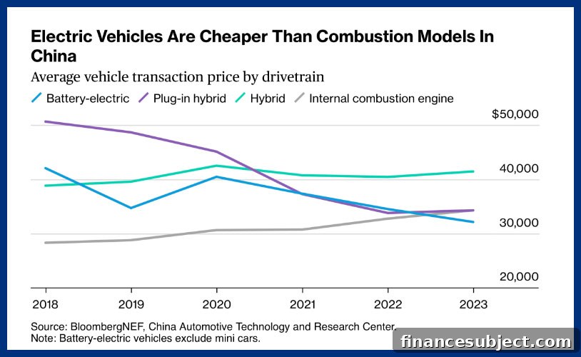 Electric vehicles and cost curve