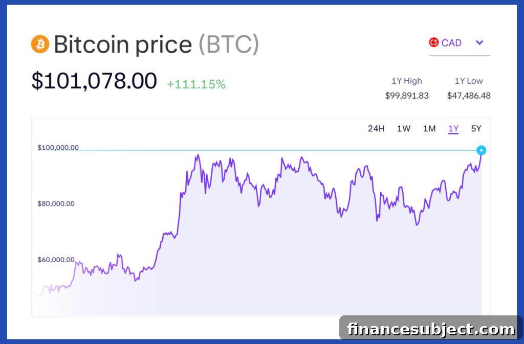 Graph of bitcoin price surpassing 100,000 Canadian dollars