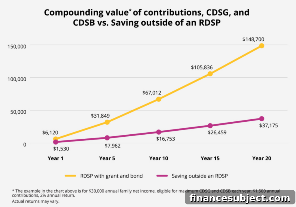 Line graph showing higher savings growth inside an RDSP than outside an RDSP