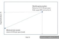 How the Equity Risk Premium Affects Your Investments