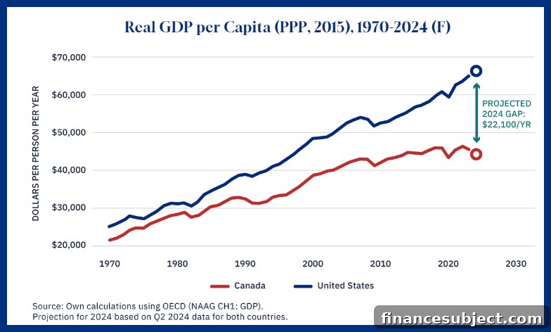 Economic divergence chart