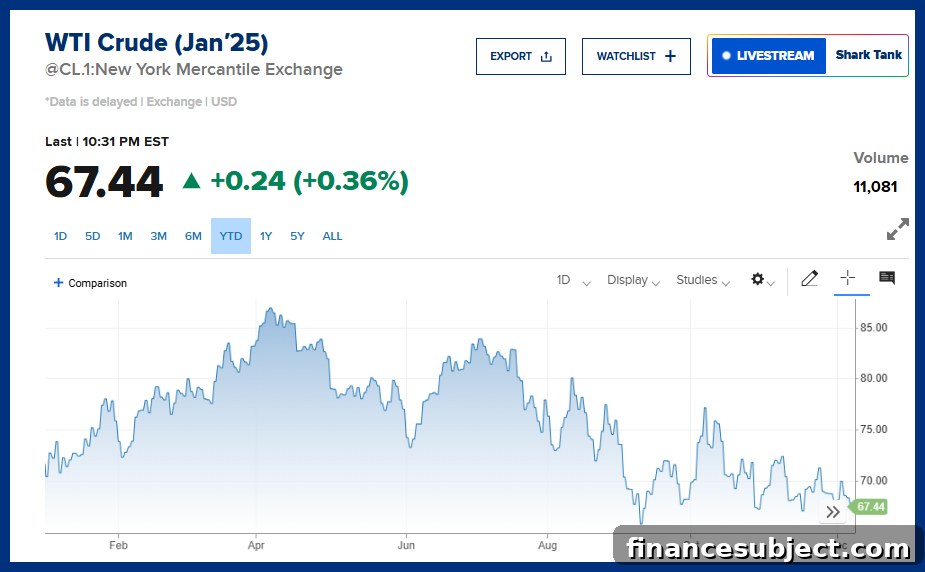 Oil price chart