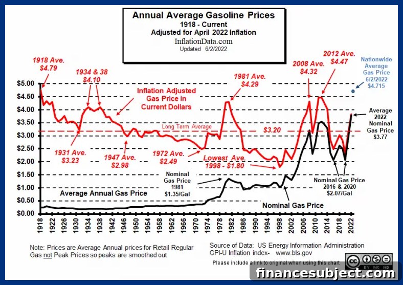 Inflation adjusted gasoline prices