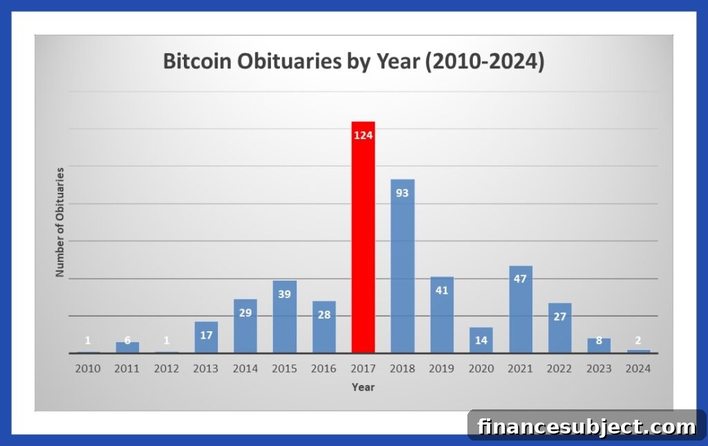 Bar graph of bitcoin obituaries published per year from 2010 to 2024