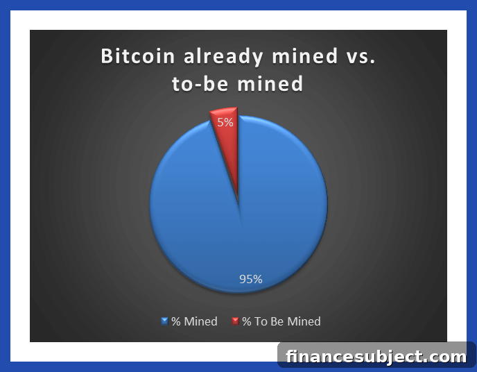 Pie chart showing that 95% of bitcoin has been mined