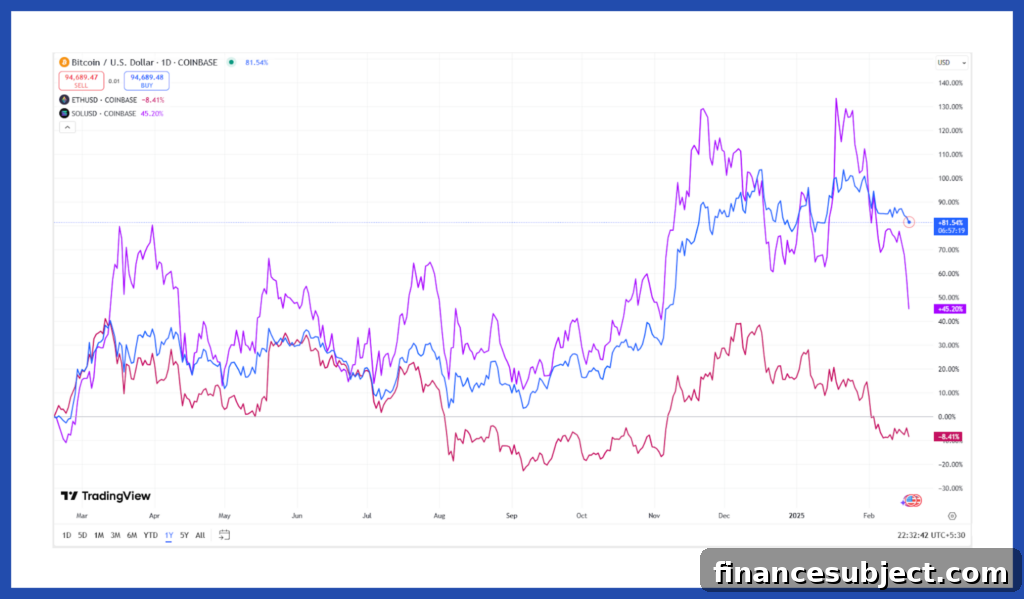 Graph comparing value of bitcoin, ether and solana from March 2024 to February 2025