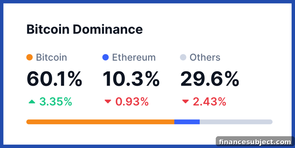Bitcoin market dominance 60.1 percent, etherem 10.3 percent, others 29.6 percent
