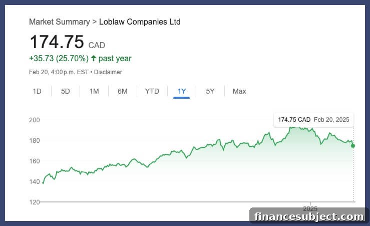 Loblaw Companies Ltd.