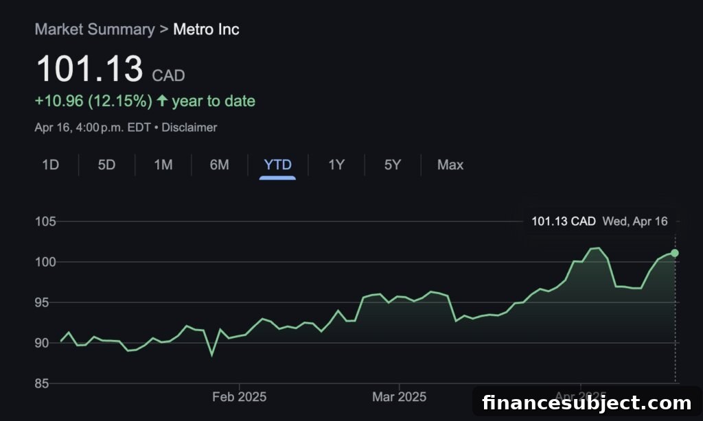 Metro Profit Rises; Groupe Dynamite to Close Canadian Stores 5 Metro store interior