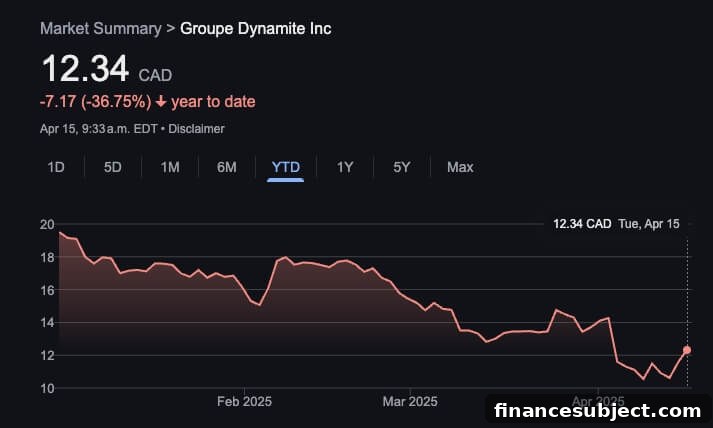 Metro Profit Rises; Groupe Dynamite to Close Canadian Stores 6 Groupe Dynamite store exterior