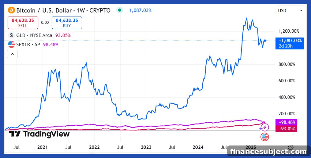 5-year historical returns of BTC, gold (GLD) and the S&P 500