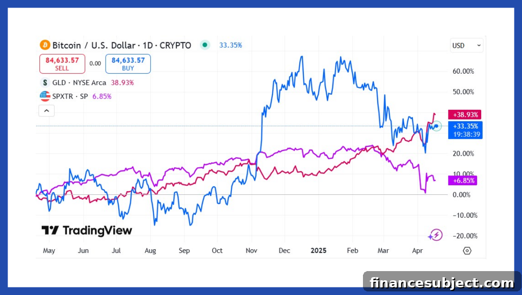 1-year historical returns of BTC, gold (GLD) and S&P 500