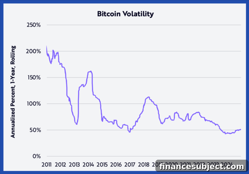 Graph of bitcoin volatility trending downward since 2011