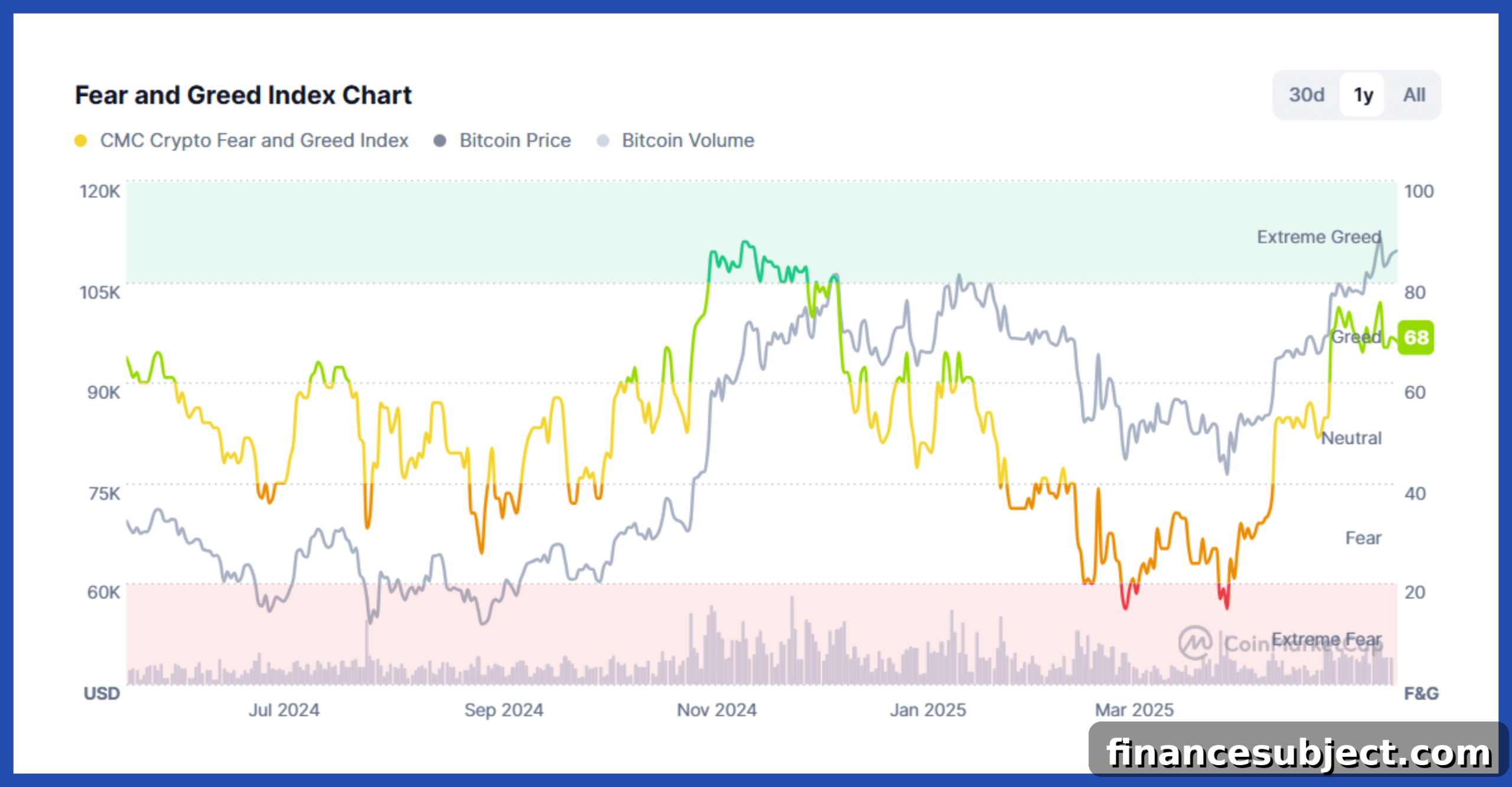 Graph comparing Fear and Green Index to bitcoin prices