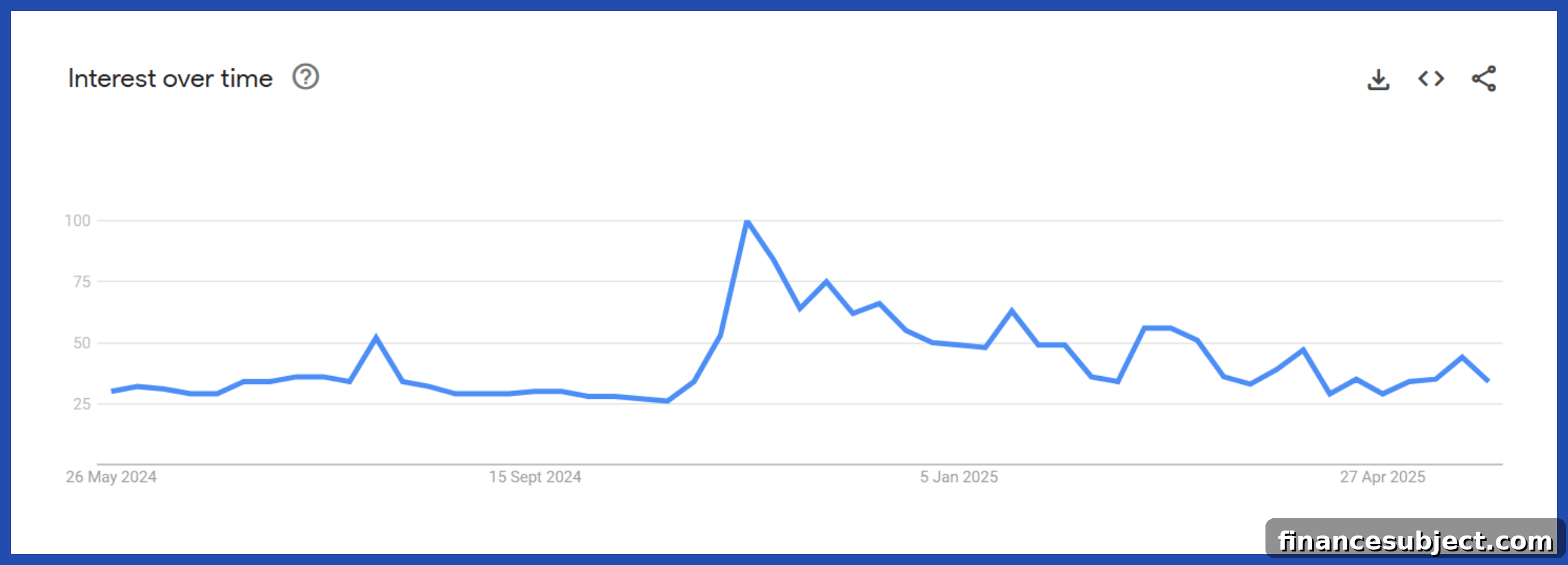 Graph of Google's bitcoin searches over one year