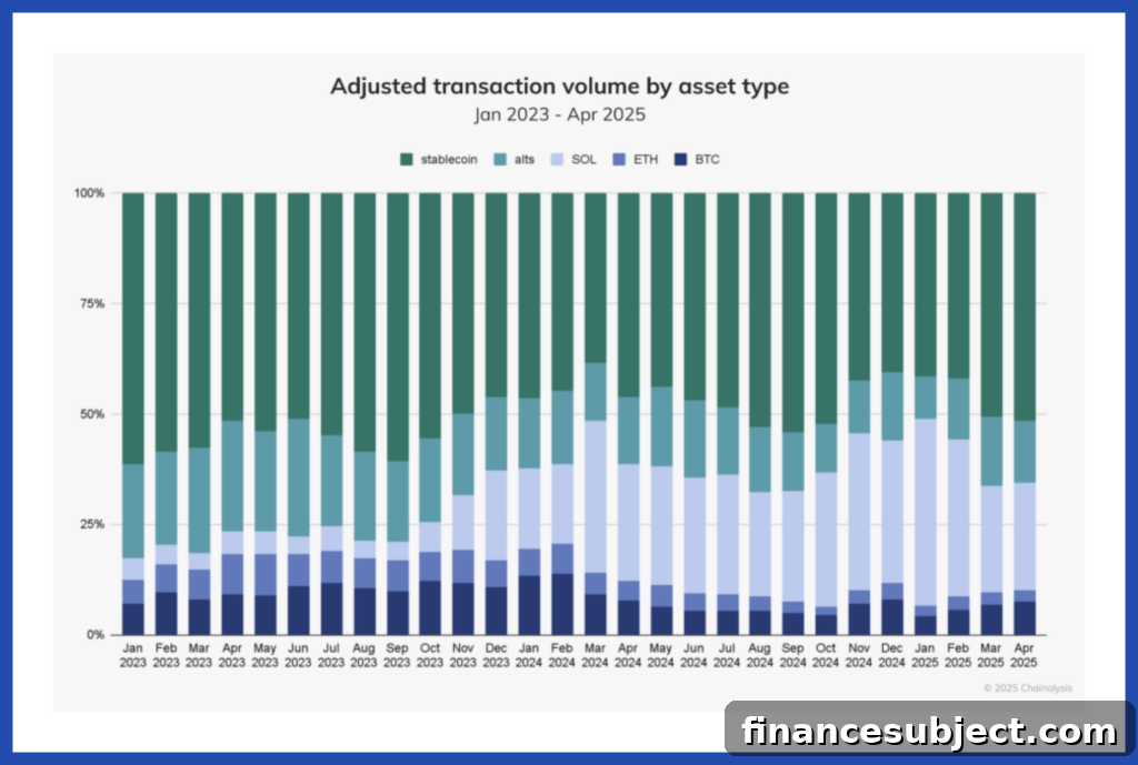 Bar graph of transaction volumes by crypto type