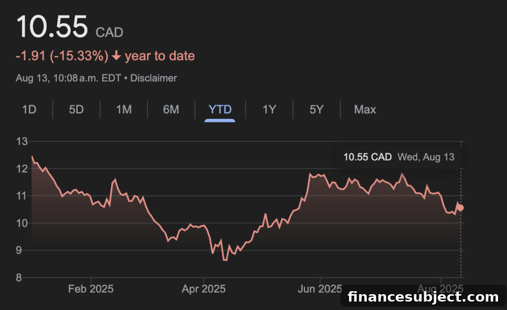 Cineplex financial chart
