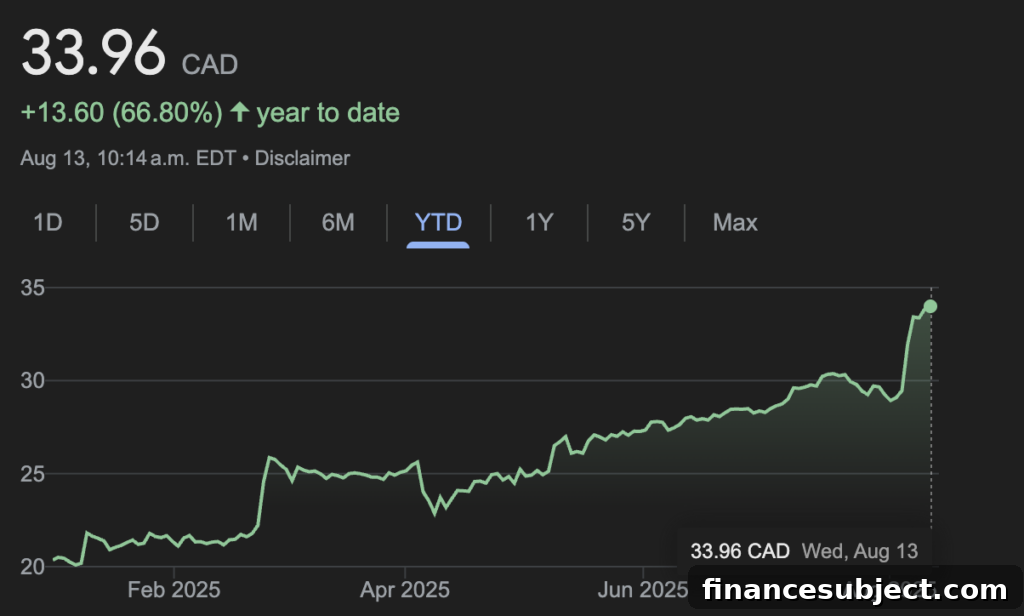 Maple Leaf Foods financial chart