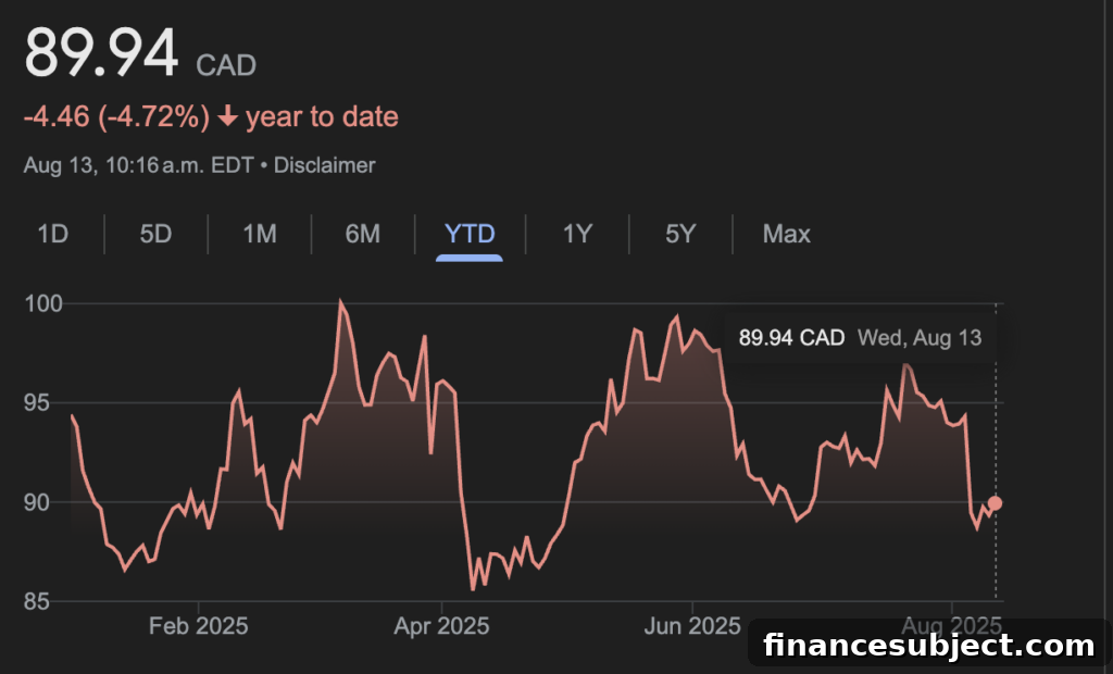Restaurant Brands International financial chart