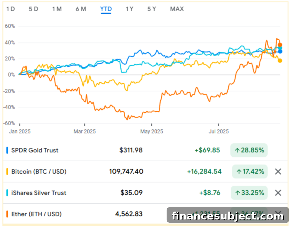Line graph comparing year-to-date prices of bitcoin, ethereum, silver and gold