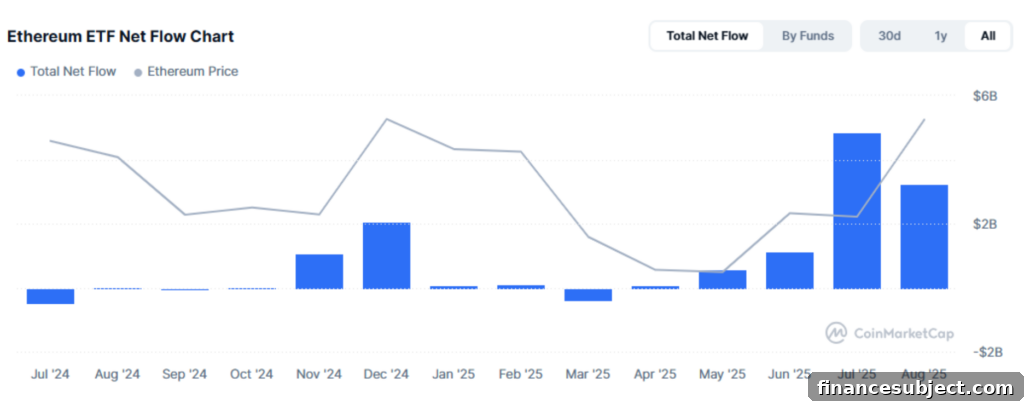 Bar graph of Ethereum ETF inflows over the past year
