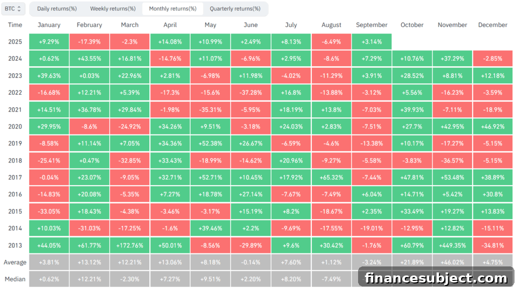 Bitcoin monthly returns table