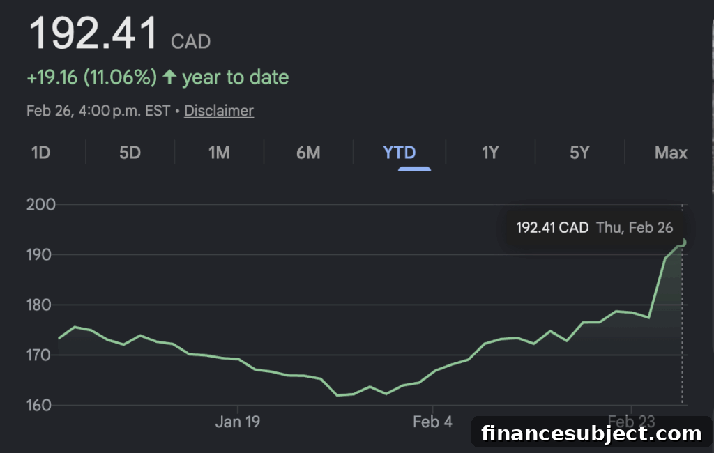 National Bank results chart