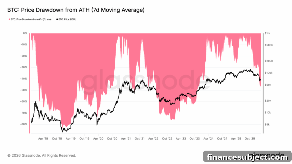 When Will the Bitcoin Bear Market End? What to Watch 2 Bitcoin price chart