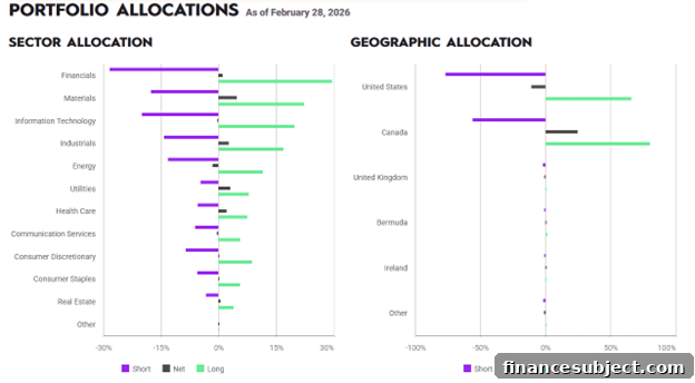Picton Investments exposure chart