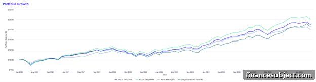 Performance chart