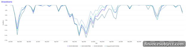 Drawdown comparison