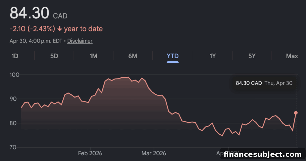 Air Canada Leads TSX as Guidance Paused Amid Fuel Risk 6 Gildan integration update