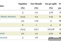 60/40 Portfolio Red Flags Investors Should Know