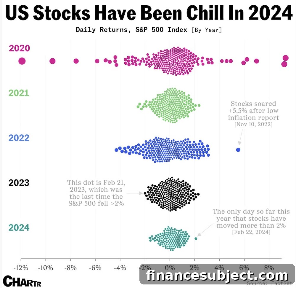 Low volatility US stocks